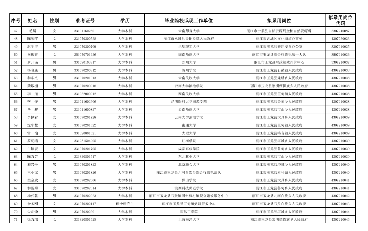 丽江市2025年度考试录用公务员拟录用人员名单3.png