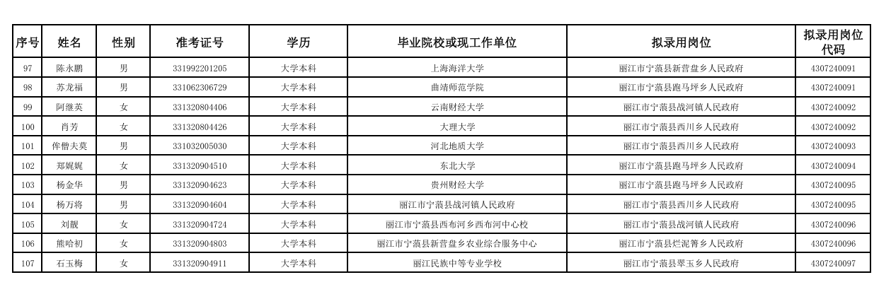 丽江市2025年度考试录用公务员拟录用人员名单5.png