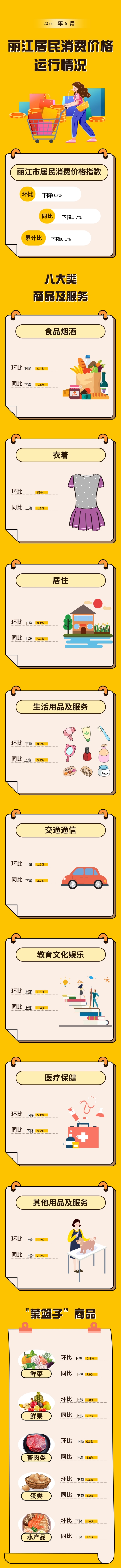 5月丽江市居民消费价格指数出炉，鲜菜同比下降9.9%