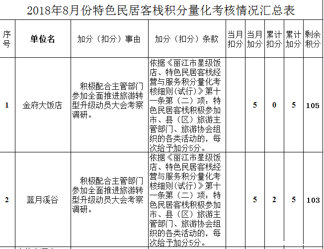 8月份丽江这些旅行社、饭店、客栈被加减分