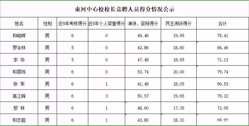 束河中心校校长竞聘人员得分情况公示，三人确定为考查人选