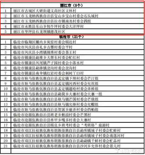 丽江5地上榜第二批“云南省少数民族特色村寨”，1地上榜首批“云南省少数民族特色小镇”！