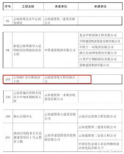 祝贺！丽江永胜金官换流站工程获得“鲁班奖”