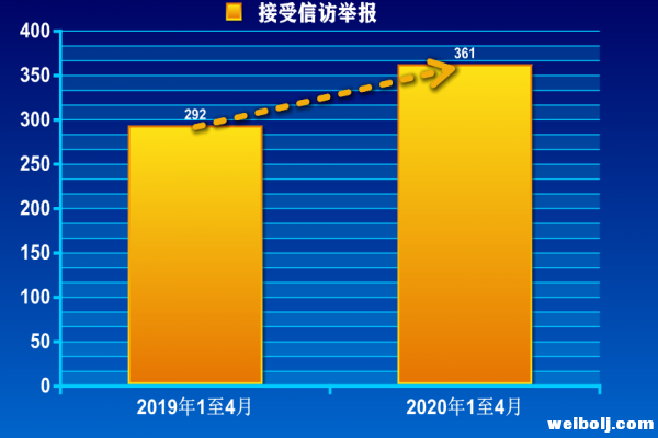 丽江市各级纪检机关共接受信访举报361件 同比增长24% (2).png
