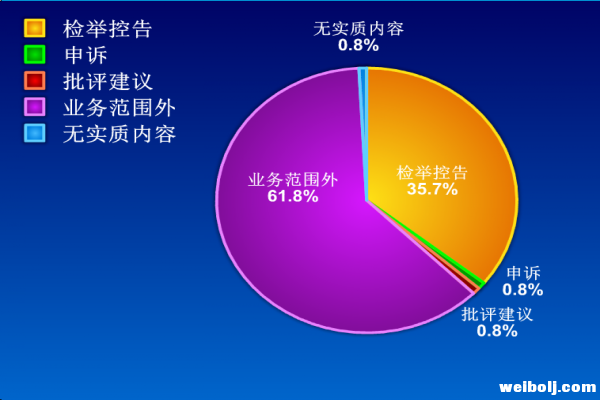 丽江市各级纪检机关共接受信访举报361件 同比增长24% (3).png