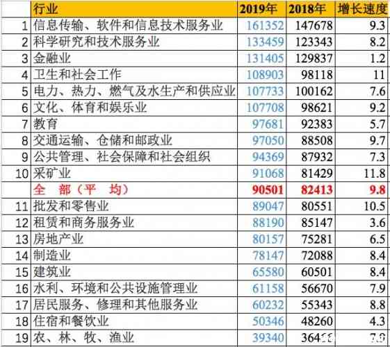 最挣钱的行业排名出炉 看看你在哪个行业？2.jpg