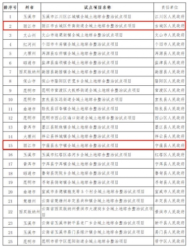 公示！云南拟申报25个项目为全域土地综合整治试点 (2).jpg