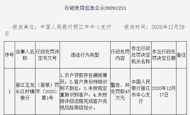 丽江玉龙长江村镇银行4项违法行为 遭罚款47万元.jpg