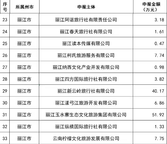 省第二批疫情补助资金奖补名单公示，丽江这些企业和景区在列 (1).jpg