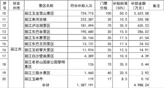 省第二批疫情补助资金奖补名单公示，丽江这些企业和景区在列 (2).jpg