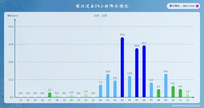 丽江日降水纪录刷新，打破原来最高1999年的日降雨量112.8毫米纪录.jpg