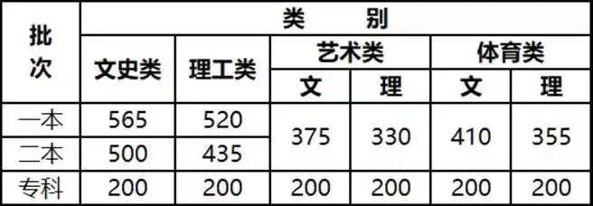 文科一本565、理科一本520！2021年云南高考录取分数线出炉！ (1).jpg