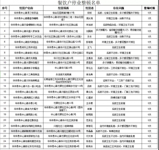 卫生环境不达标 华坪25家餐饮店停业整顿 (1).jpg