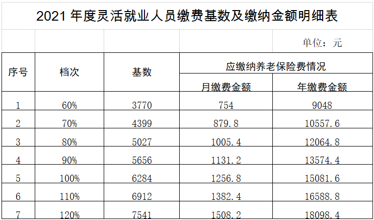 明确了！共25个缴费档次，最低缴费基数3770元