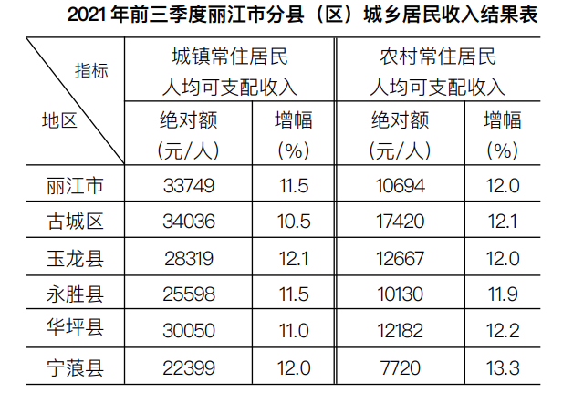 前三季度丽江居民人均可支配收入超1.8万元，增速居全省第六  你达标了吗？ (1).png