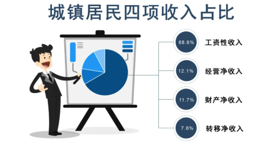 前三季度丽江居民人均可支配收入超1.8万元，增速居全省第六  你达标了吗？ (3).png