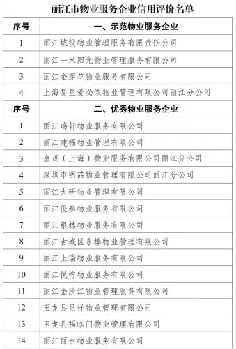 丽江市住房和城乡建设局公布2020年度全市物业服务企业信用评价结果