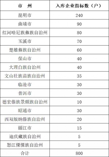 丽江今年有15户将力争入库云南省“小升规”工业企业培育库