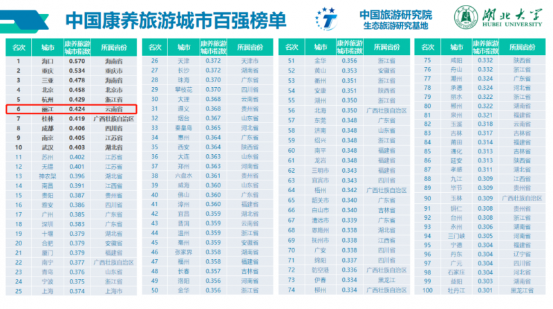 丽江第六！中国康养旅游城市百强榜单发布...