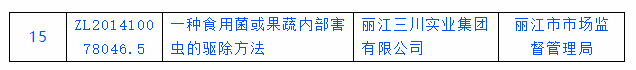 丽江三川实业集团有限公司入选2021年云南省专利奖评审