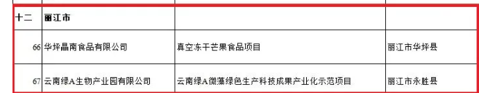 丽江3家企业拟获省级专项资金扶持（奖励）