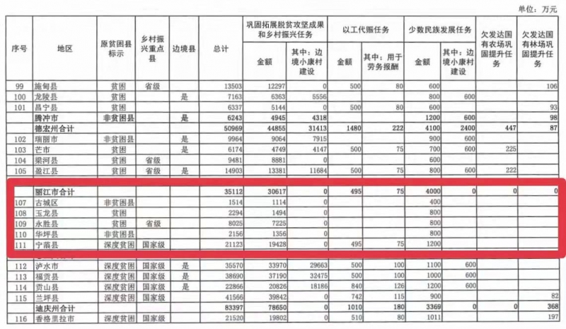 全省总计下达1374466万元，丽江有35112万元，云南提前下达2022年中央财政衔接推进乡村振兴补助资金预算