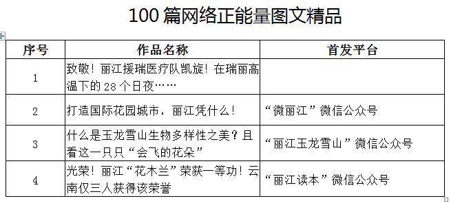 丽江9个账号、4篇网评文章、4篇图文、2篇动漫音视频入选2021年云南网络正能量“五个一百”精品征集展播活动