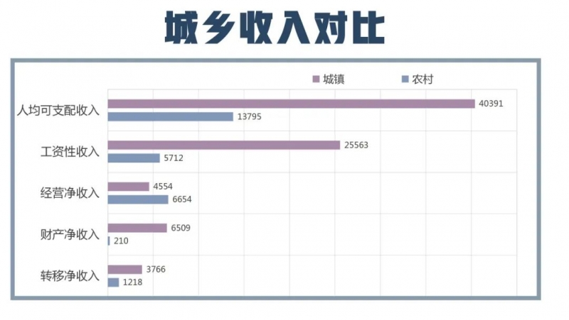 2021年丽江市全体居民人均可支配收入23125元，同比增长10.7%