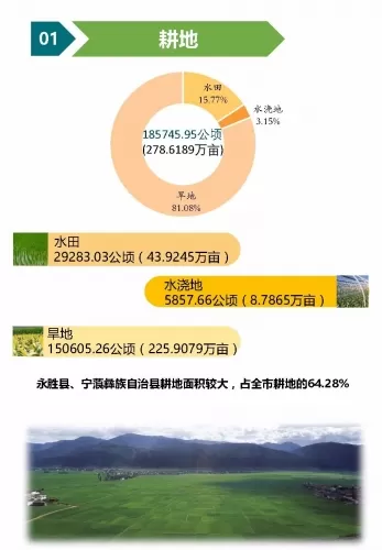 丽江市第三次全国国土调查主要数据图解