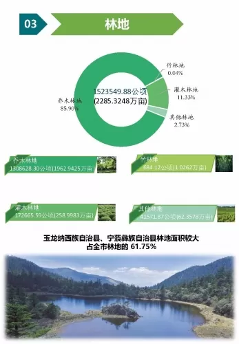 丽江市第三次全国国土调查主要数据图解