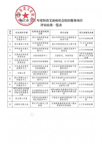 丽江市2022年防艾艾滋病社会组织服务项目评审结果公示