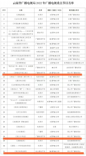 丽江有3档，云南2022年重点节目名单出炉