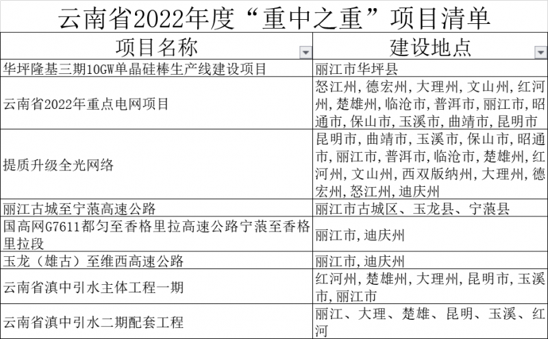 丽江这58个项目上榜省级重大项目和“重中之重”项目清单