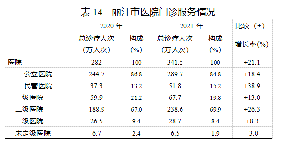 2021丽江卫生统计公报发布 全市共有38个医院 其中民营医院25个