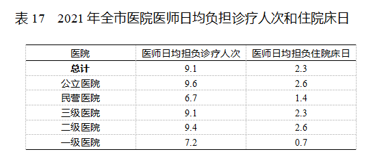 2021丽江卫生统计公报发布 全市共有38个医院 其中民营医院25个