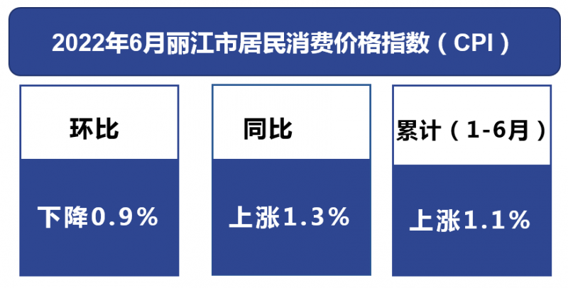 2022年6月丽江市居民消费价格指数出炉！