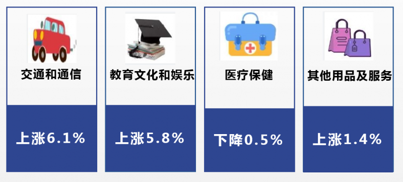 2022年6月丽江市居民消费价格指数出炉！
