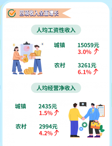 2022年上半年丽江居民收入平稳增长