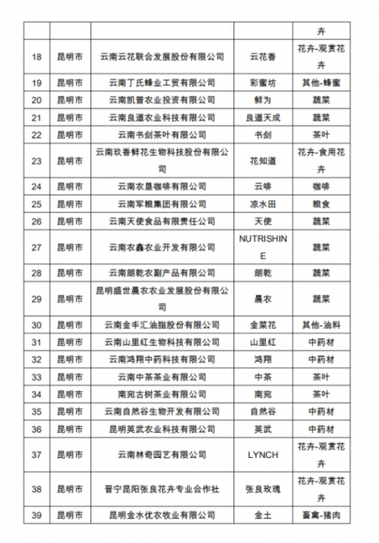 丽江有23个！2022年云南省“绿色云品”品牌目录名单正在公示！