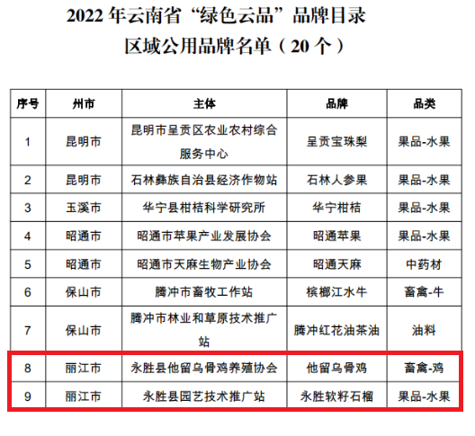丽江有23个！2022年云南省“绿色云品”品牌目录名单正在公示！