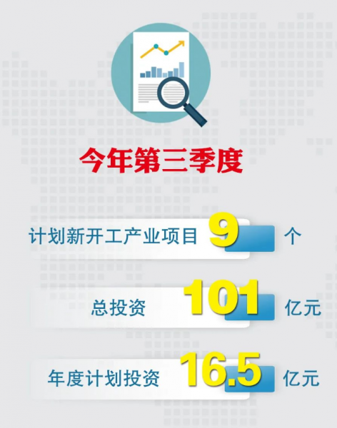 丽江三季度开工产业项目9个，总投资101亿