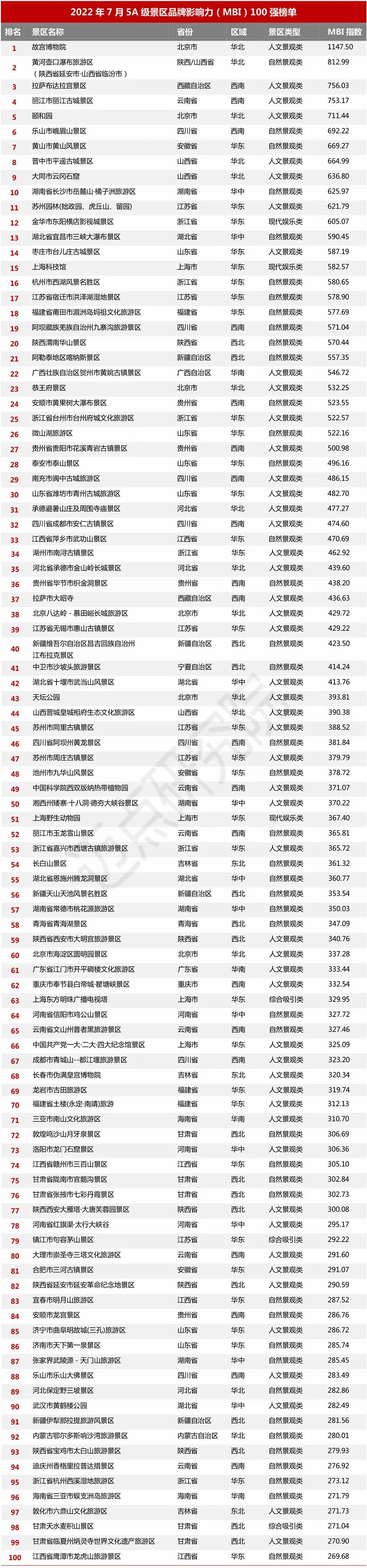 2022年7月5A级景区品牌100强榜单发布，丽江古城景区位列多个榜单前“TOP5”