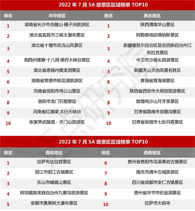 2022年7月5A级景区品牌100强榜单发布，丽江古城景区位列多个榜单前“TOP5”