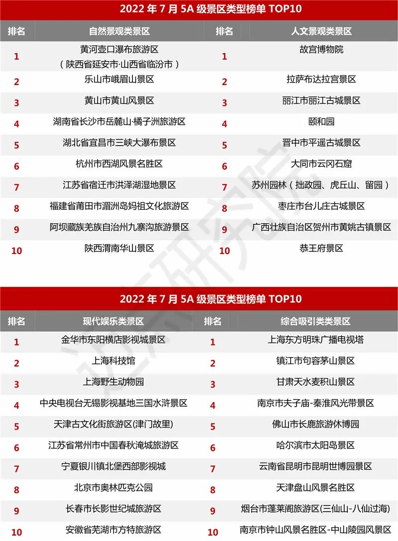 2022年7月5A级景区品牌100强榜单发布，丽江古城景区位列多个榜单前“TOP5”