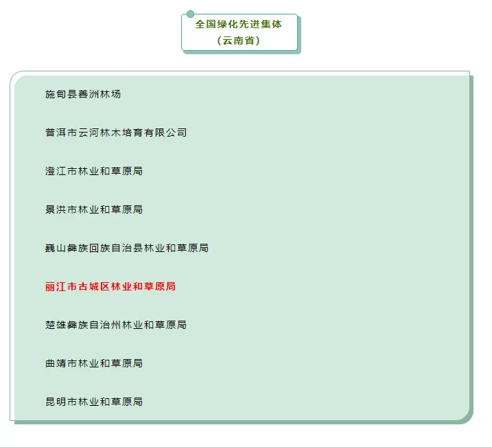 丽江市古城区林业和草原局获全国先进！