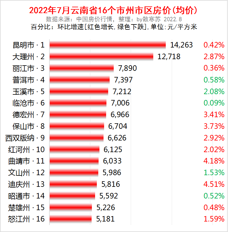 云南省各州市2022年7月房价出炉 丽江不降反升，均价7890元/平方米