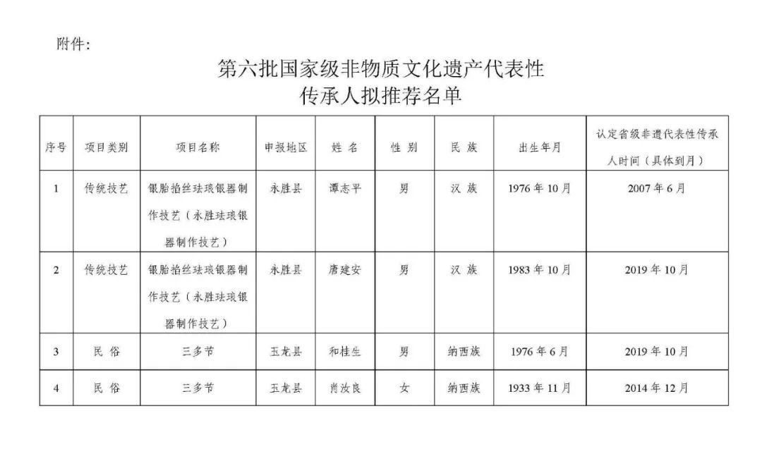 丽江这4人拟被推荐为第六批国家级非物质文化遗产代表性传承人