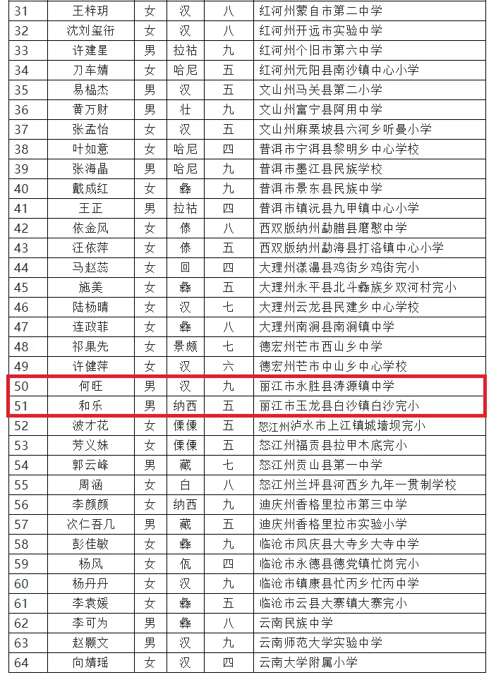 恭喜！丽江这两名同学获宋庆龄奖学金