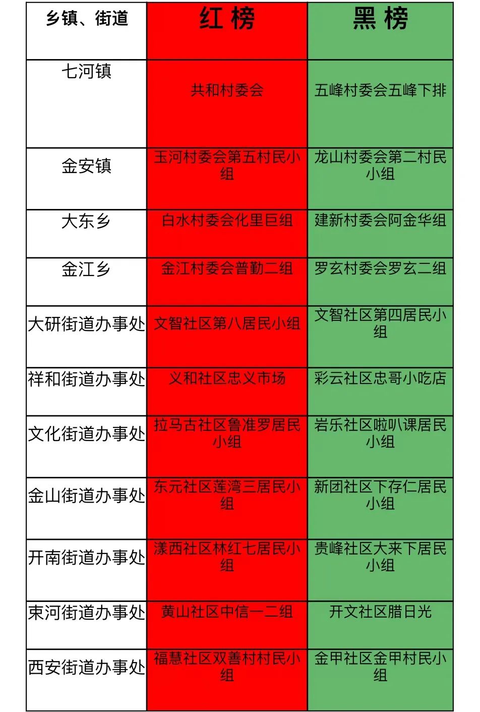 古城区7月份农村人居环境整治“红黑榜”公示