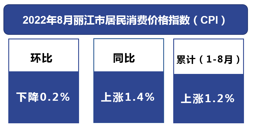 2022年8月丽江市居民消费价格同比上涨1.4%